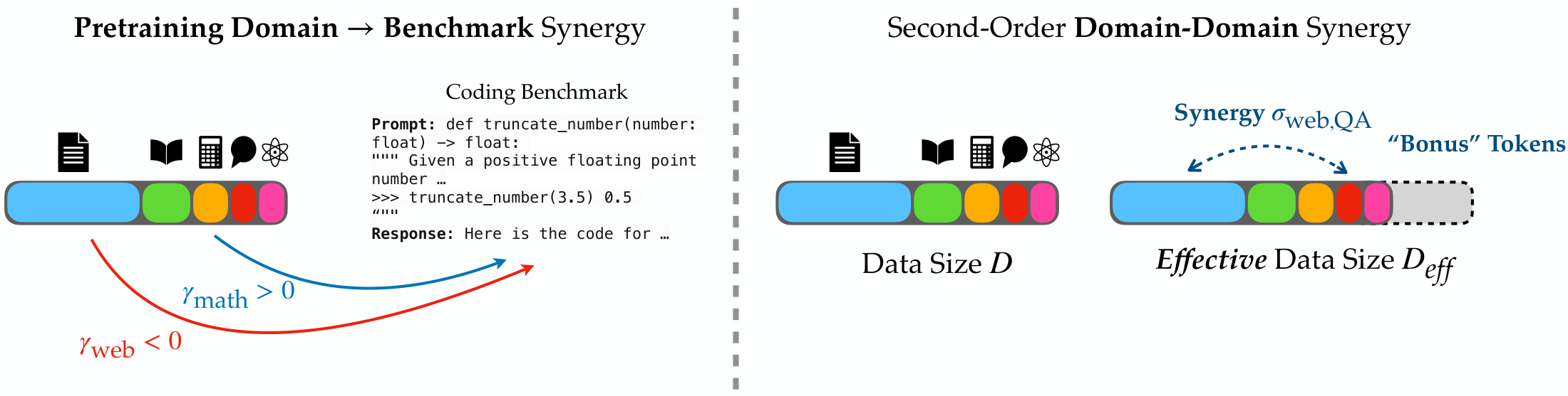 Two forms of data synergy: per-domain scaling rate adjustments and pairwise domain interactions that act as bonus tokens.