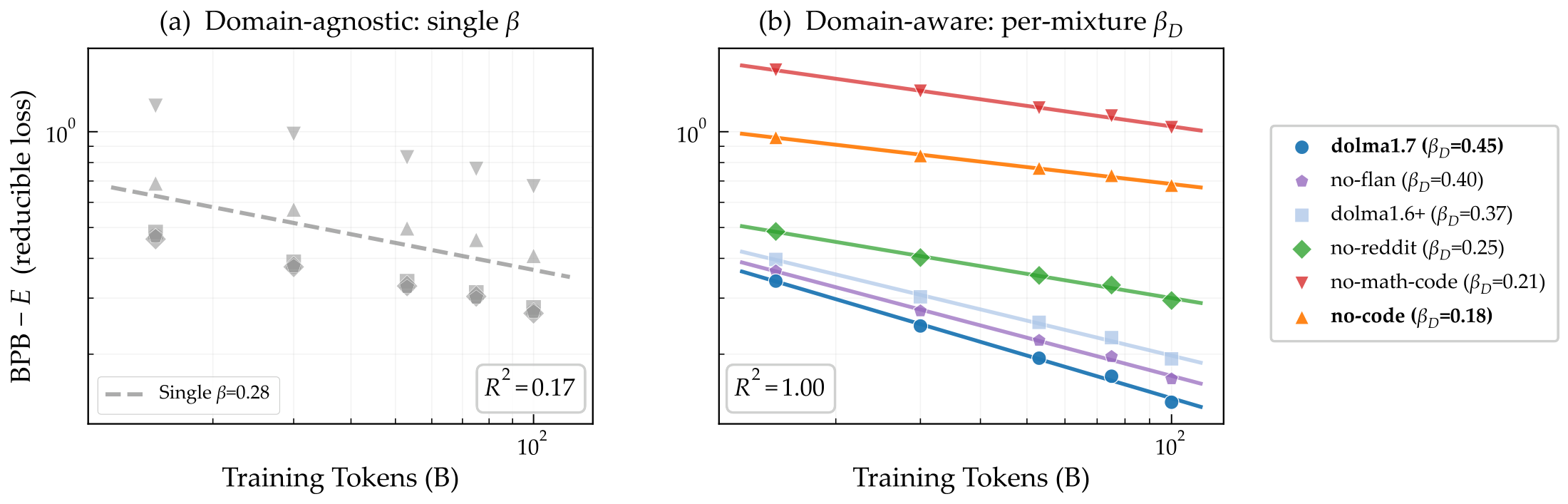 HumanEval loss vs. tokens: one shared scaling exponent fits poorly, per-mixture exponents fit well.