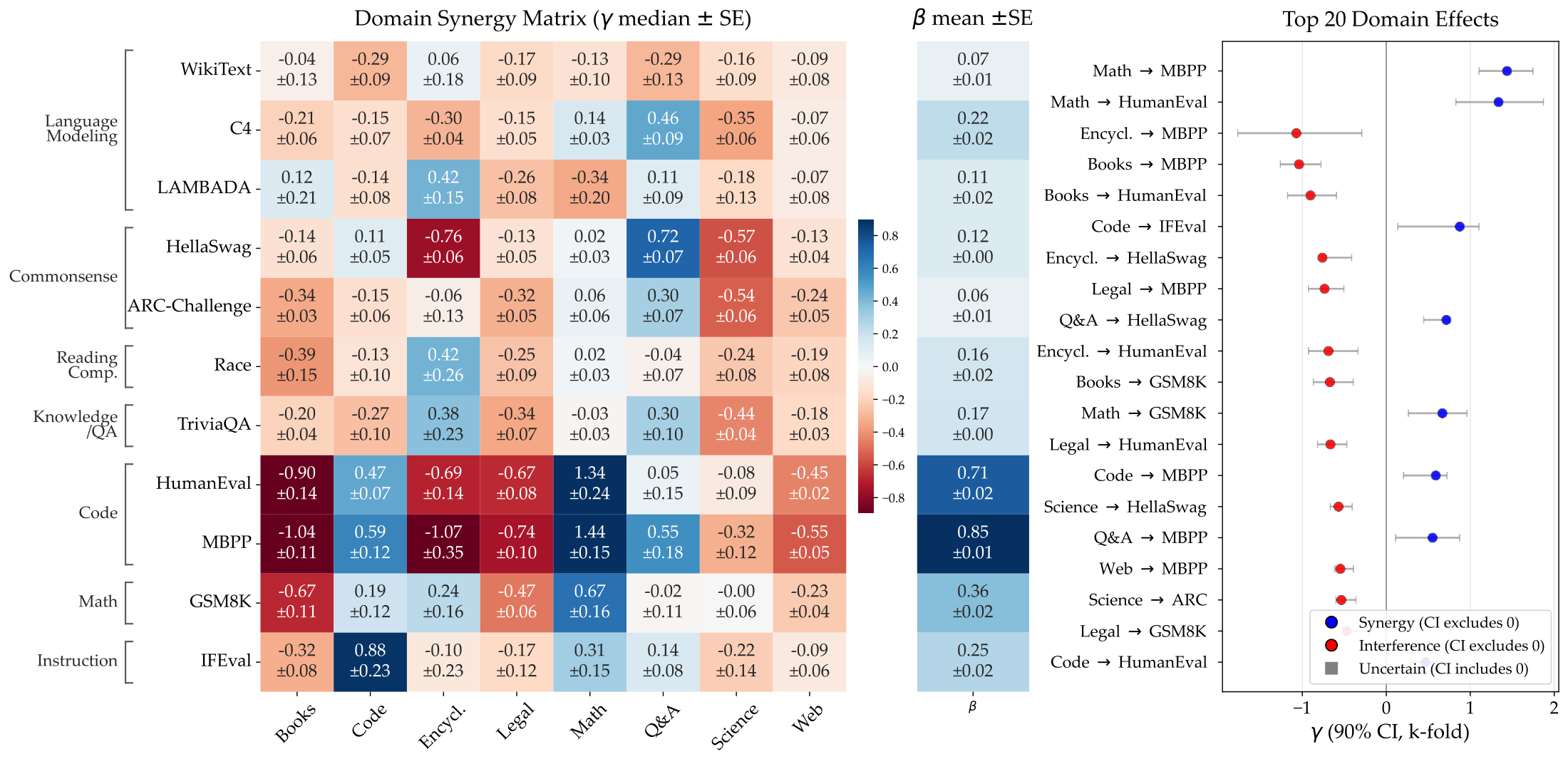 Heatmap of first-order synergy coefficients between pretraining domains and benchmarks, per-benchmark data exponents, and top-20 synergies with confidence intervals.