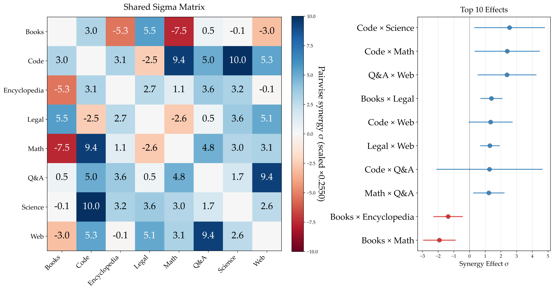 Pairwise domain-domain interaction matrix and the largest second-order synergies with confidence intervals.